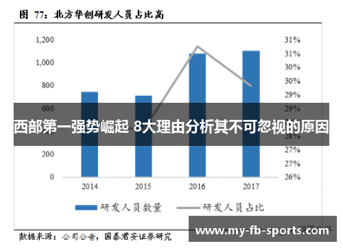 西部第一强势崛起 8大理由分析其不可忽视的原因